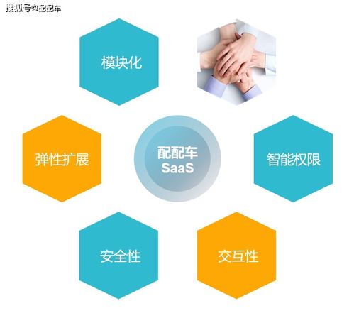 汽車軟件產(chǎn)品 配配車saas